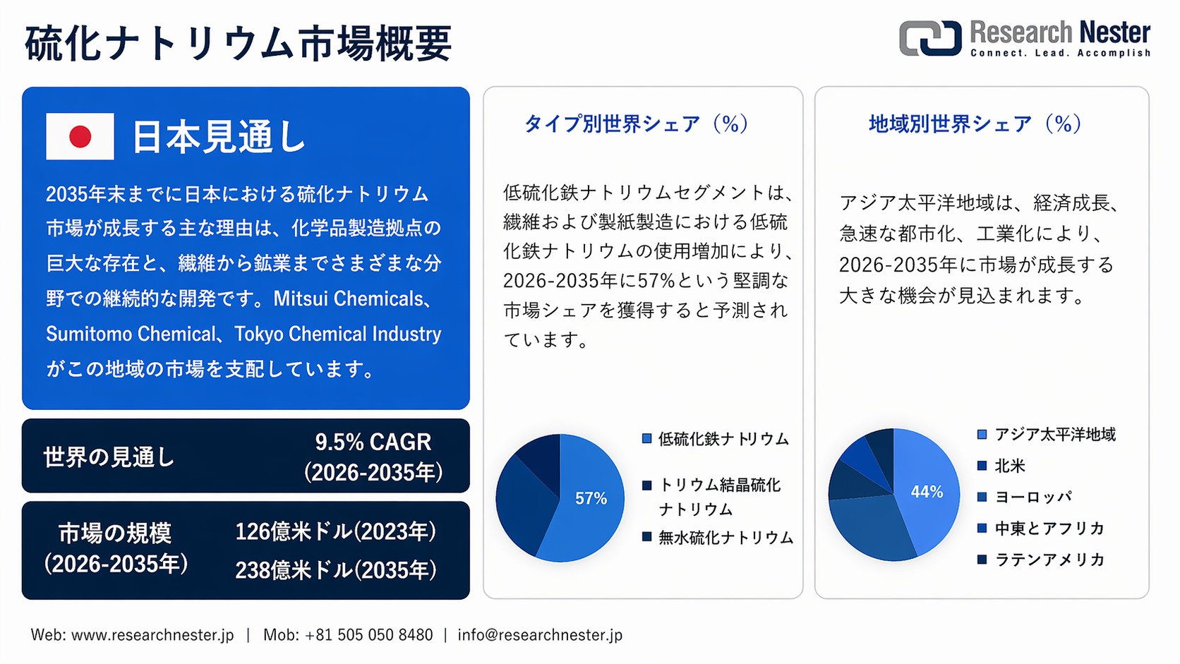 Sodium Sulfide market Overview